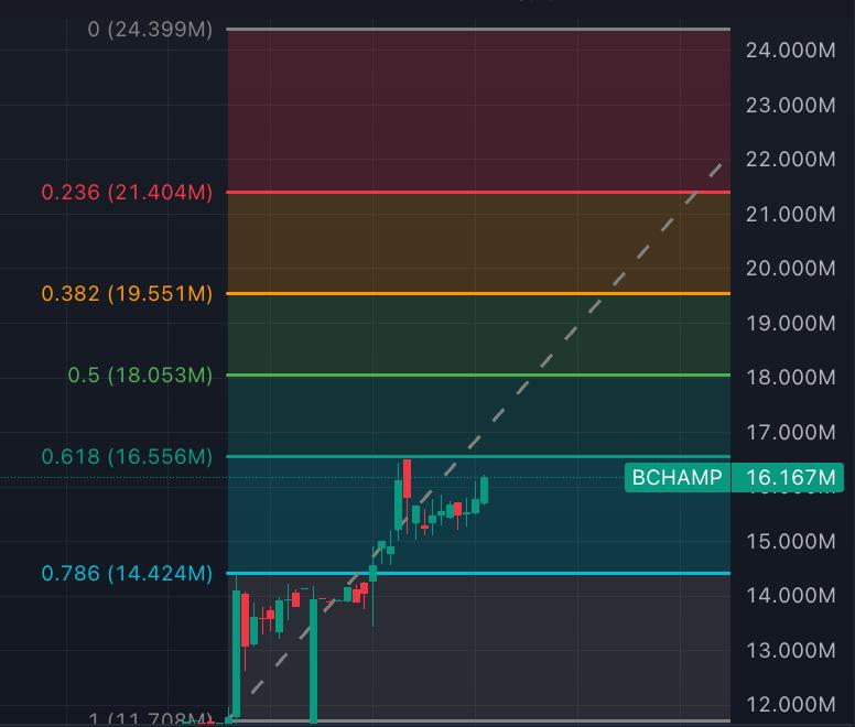 Prase_2's tweet photo. $20M is in sight for $BCHAMP. 👀🐻🥊

And we’re only getting started.

Wait until the whales start fighting for a position. 🐳🔥 https://t.co/ShFAcjR0IJ