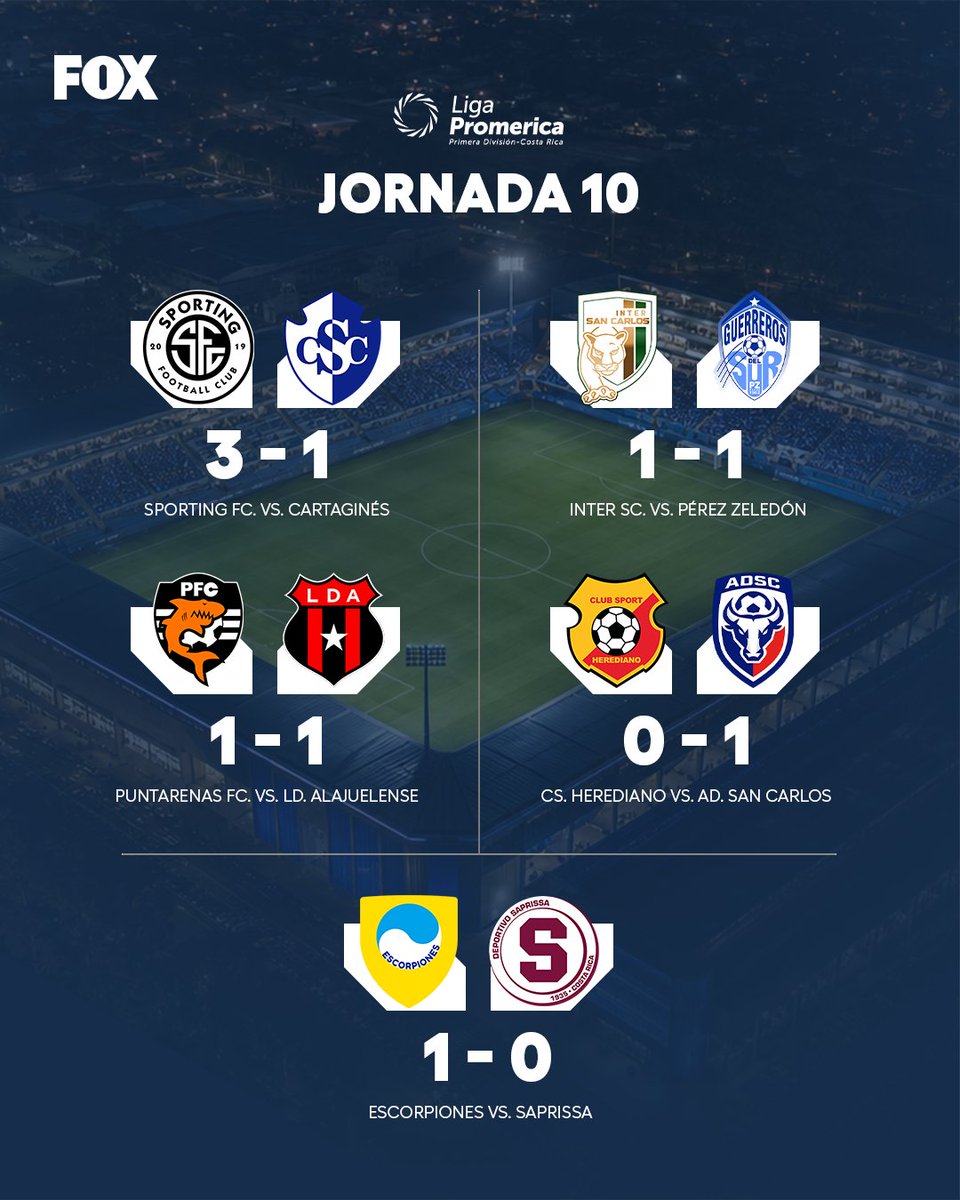 foxdeportes_cr's tweet photo. 🇨🇷 Finaliza la Jornada 10 del Apertura 2026 y estos son los resultados.
Escorpiones sorprendió al líder y Sporting sigue con paso firme en casa. #FPDenFOX https://t.co/yuaFg0IlK7