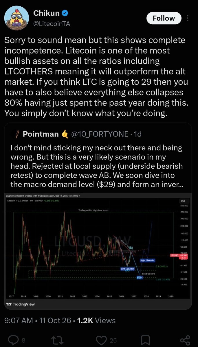 JosephHansja3's tweet photo. Probably one of the most incompetent and delusional "traders" Ive seen in all of my time in CT. He knows nothing about trading and has been charting a downtrend for years. Whenever you disagree with him he blocks you too. Dude loves losing money $ltc #litecoin https://t.co/EJRNP5H65v