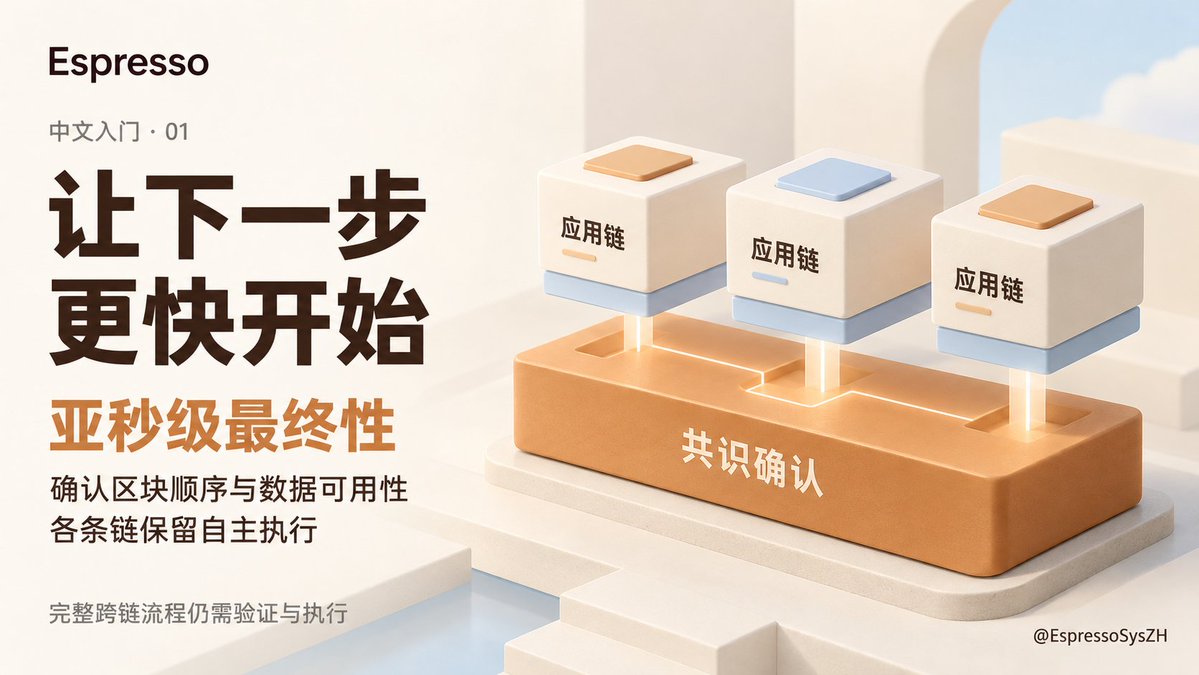 EspressoSysZH's tweet photo. 交易显示“成功”，为什么跨链操作还可能要等？
下一条链需要可依赖的确认。Espresso 通过去中心化共识，为接入的集成链提供亚秒级最终性确认，确认区块顺序与数据可用性。
应用执行由各条链负责，跨链流程仍需消息验证与目标链执行。
你最想缩短哪一步等待？ https://t.co/mLdQuI4gAw