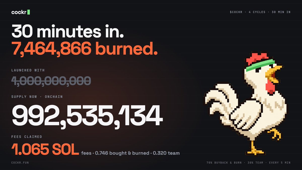 Cockr_'s tweet photo. $COCKR — 30 minutes in

4 rooster cycles, every one onchain:
• 1.065 SOL in creator fees claimed
• 0.746 SOL spent buying $COCKR back
• 7,464,866 $COCKR burned
• 0.320 SOL to the team

Supply: 1,000,000,000 → 992,535,134

Latest burn: https://t.co/FsiA2h7LSy

Claim. Split. Buy. Burn.