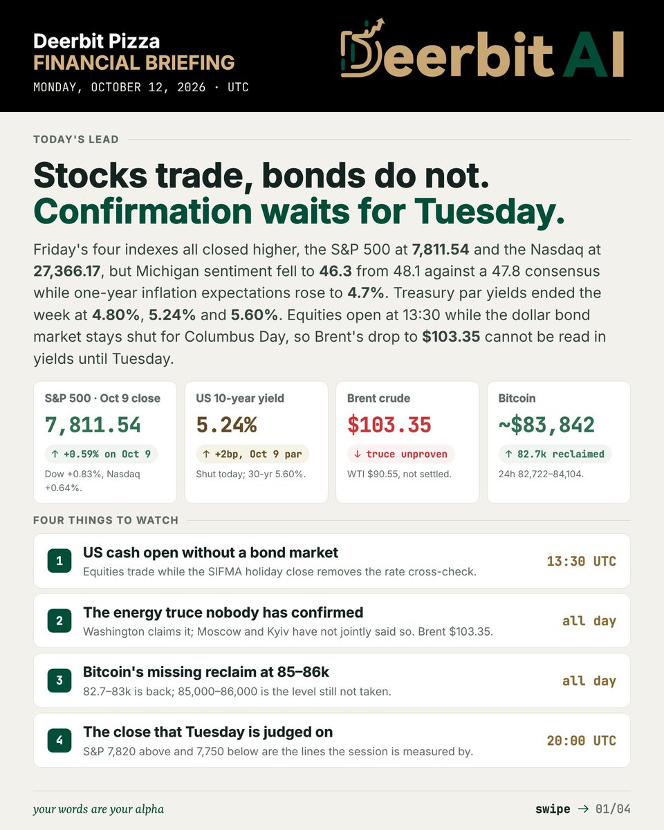 DeerbitAI's tweet photo. Daily Market Brief — Oct 12, 2026

Generated via https://t.co/oxFABAlV5R (beta). Now you can generate your own via Deerbit new Assistant feature. Join our Telegram community to get your Invitation Code.

Your words are your alpha.

Follow Deerbit for free daily market insights.
Read the market. Trade smarter at https://t.co/oxFABAlV5R.
Join the community: https://t.co/89HWKblxNI

For informational purposes only. Not financial advice. © 2026 All rights reserved by Deerbit AI