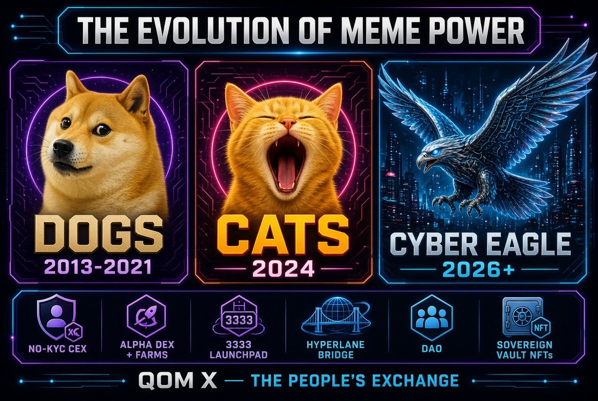 TehFund's tweet photo. Dogs owned the meme meta for a decade.

Cats had their moment in 2024.

Now the market is rotating into birds.

Moonbirds already proved the category can move real money. But most bird coins are still pure memes with no infrastructure underneath.

That’s the gap.

Qom X is the first full hybrid exchange (CEX + Alpha DEX + launchpad + bridge) built with a Cyber Eagle as the face of the stack.

Not another cartoon animal. An apex predator in neon.

The next animal season doesn’t need another ticker. It needs the platform that actually hosts the volume.

What’s the bird meta missing right now?