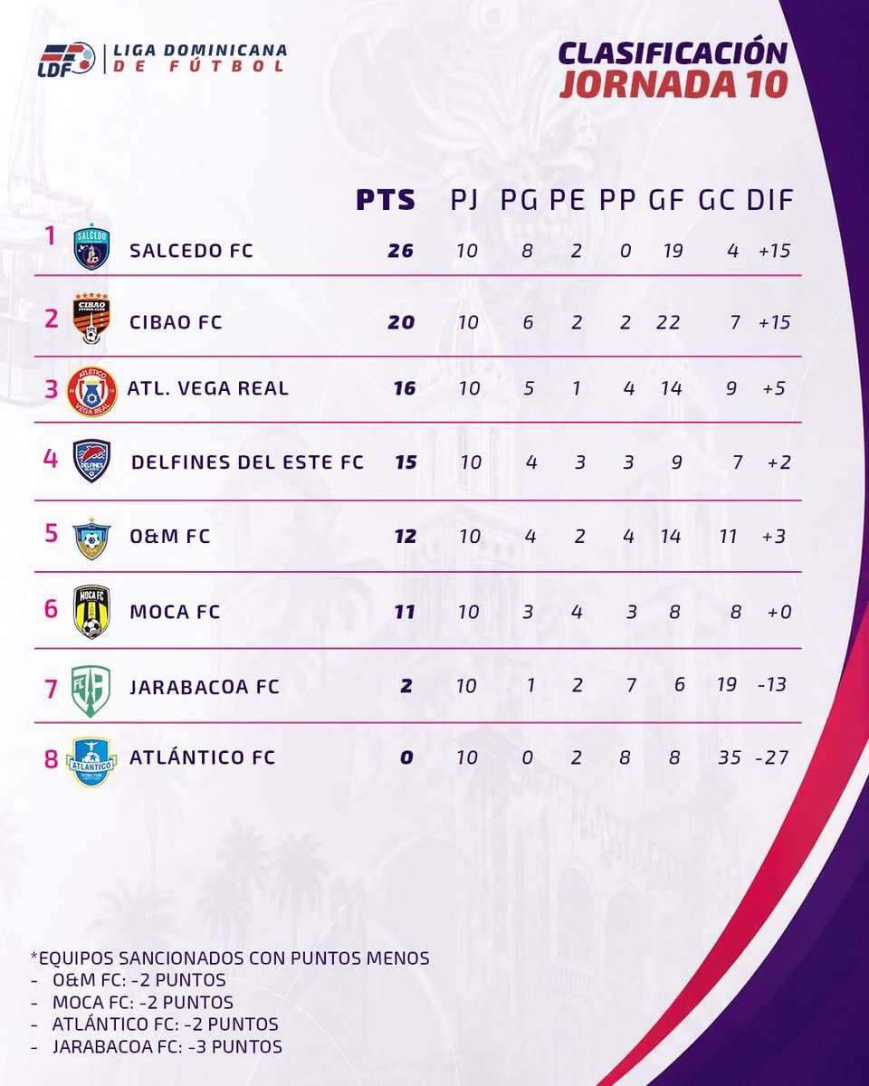 LDFcomdo's tweet photo. ¡Así cerró la Jornada 10 de la LDF! 

Salcedo FC continúa al frente de la clasificación con 26 puntos, seguido por Cibao FC con 20 y Atlético Vega Real con 16.

Desliza para conocer los resultados y la tabla de posiciones.

#ldf #Ldf2026 https://t.co/rMcyOpesBf