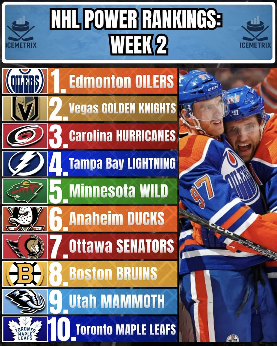 IceMetrix's tweet photo. 🚨 NHL Power Rankings after week 2 🚨

The Edmonton Oilers take our top spot! 

#NHL #LetsGoOilers #VegasBorn #CarolinaCulture #GoBolts #mnwild https://t.co/5cVwZEc1Fl