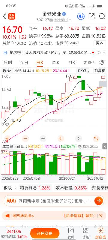 Yhhggjte2's tweet photo. 金健米业今日再度强势拉升，成功封板涨停，股价直逼新高！我们前期策略公开透明，精准捕捉市场脉搏，如今成果斐然。金健米业凭借粮油主业优势，叠加政策利好与资金青睐，走势太强了，后续表现值得期待！ https://t.co/YxvykAYhns