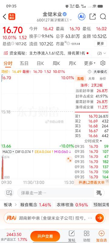 Yhhggjte2's tweet photo. 金健米业今日再度强势拉升，成功封板涨停，股价直逼新高！我们前期策略公开透明，精准捕捉市场脉搏，如今成果斐然。金健米业凭借粮油主业优势，叠加政策利好与资金青睐，走势太强了，后续表现值得期待！ https://t.co/YxvykAYhns