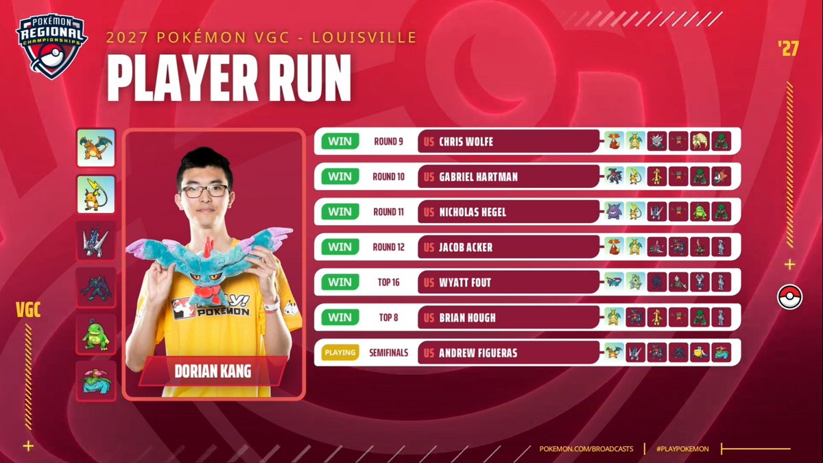 SlycedBread's tweet photo. Finished 3rd place at the 2027 Pokemon Louisville Regional Championships! Extremely satisfied with my performance, I had a vision for a team and immediately started building and it worked

https://t.co/KcqM14sB00 here's the team I used, Mega Raichu X was a super fun mon to use! https://t.co/c9HBG1oxRr