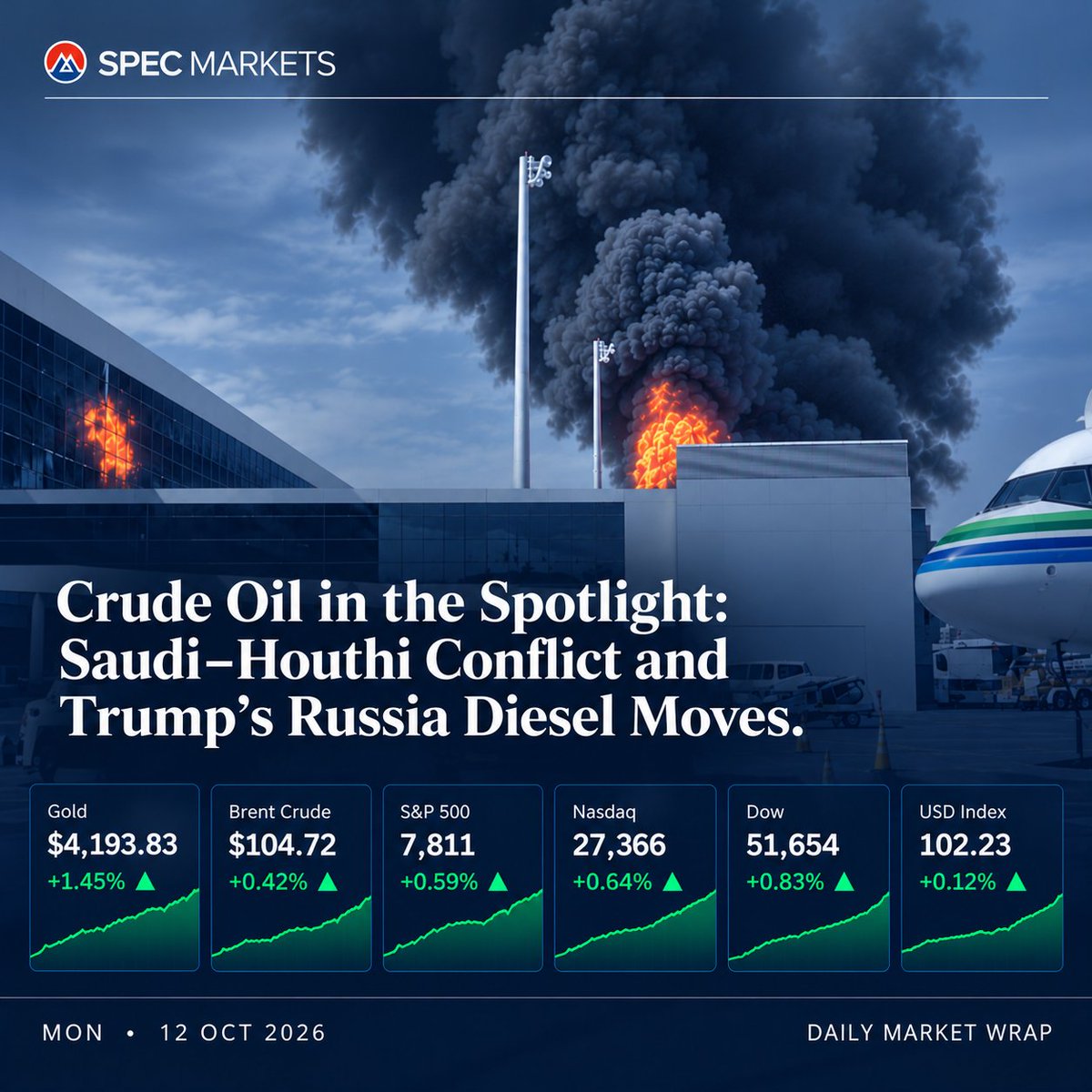 SpecCapital's tweet photo. US equities ended the week higher, with the S&P 500 and Nasdaq near record levels as investors looked toward a new earnings season. Treasury yields and the dollar edged higher, while oil extended gains and Brent stayed above $104; gold also climbed to a one-week high after holding support below $4,100. Weekend attacks on Riyadh airport have raised concern over further Middle East escalation, putting energy supply risk at the centre of the new week. Japan and Canada are closed, while US equities remain open despite the Columbus Day bank and bond-market holiday, leaving liquidity conditions uneven as markets react to geopolitical developments.

https://t.co/BwdyFyhIIH

#DailyMarketWrap #USMarkets #SP500 #Nasdaq #TreasuryYields #USDollar #OilMarkets #BrentCrude #WTI #GoldMarkets #MiddleEast #RiyadhAirport #JapanMarkets #CanadaMarkets
