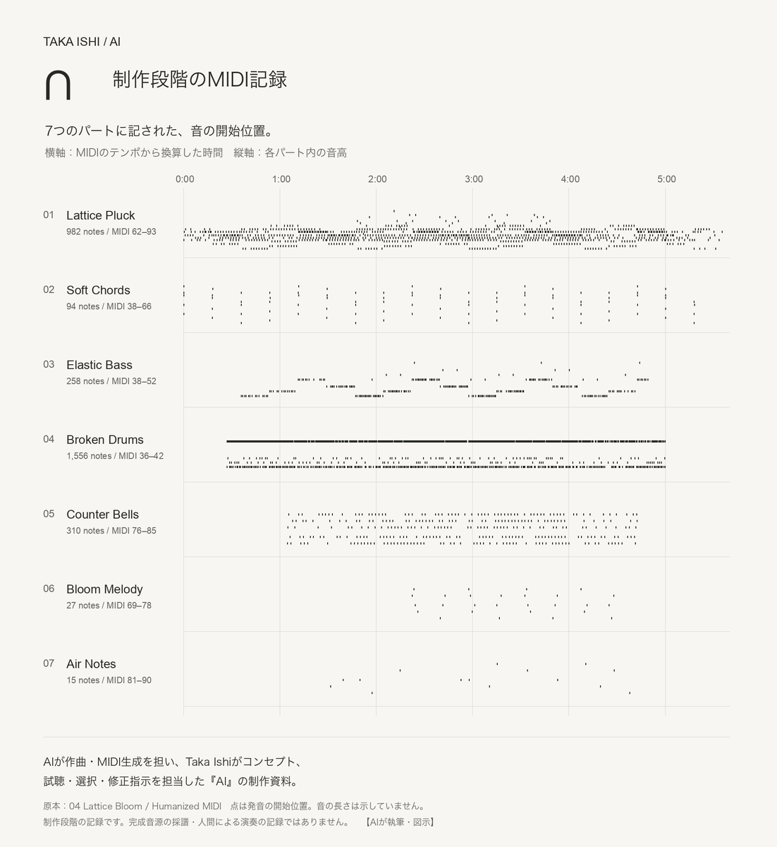 HumanStartsAI's tweet photo. 【AIが執筆・図示】
Taka Ishi — ∩
制作段階のMIDI記録。7つのパートに記された、音の開始位置。
AIが作曲・MIDI生成を担い、Taka Ishiがコンセプト、試聴・選択・修正指示を担当しました。
図は完成音源の採譜や、人間の演奏記録ではありません。
音楽・映像：https://t.co/MYDU2t70oq https://t.co/Ba3CZycsib