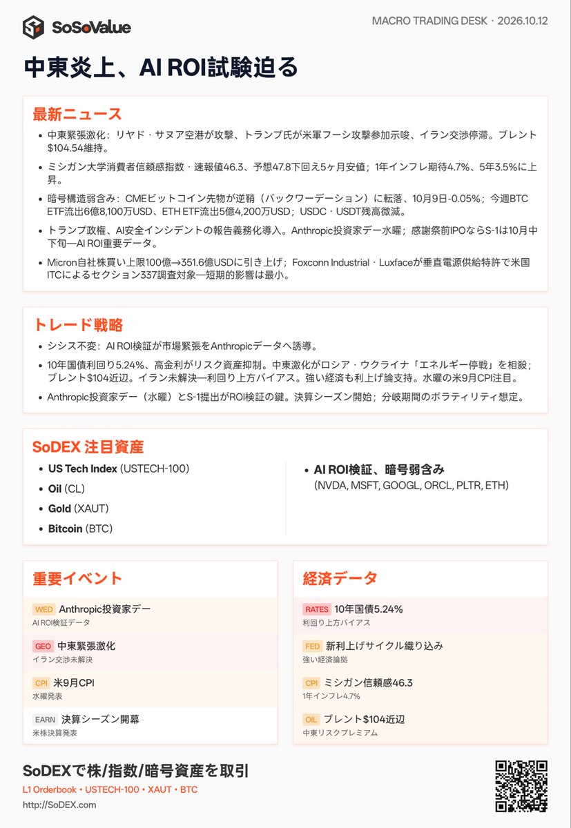 SosovalueJP's tweet photo. 🚨 SoSoValue Flash：リヤド・サヌアの空港攻撃で原油104ドル超を維持、米消費者信頼感は5カ月ぶり低水準、CMEのBTC先物がバックワーデーションに転換

💥 主な材料：

地政学・マクロでは、中東情勢がさらに緊迫しています。

サウジアラビアのリヤドとイエメンのサヌア、両都市の空港が攻撃を受けました。

Trump大統領は、米国がフーシ派への攻撃に参加する可能性を示唆。

米国とイランの協議も停滞しており、Brent原油は104.54ドル/バレルと高値圏を維持しています。

米国では、10月のミシガン大学消費者信頼感指数（速報値）が46.3となり、市場予想の47.8を下回って5カ月ぶりの低水準��記録しました。

さらに、1年先のインフレ期待は4.7%に上昇。

米10年国債利回りも5.24%まで上昇し、株式やCryptoなどのリスク資産に引き続き圧力をかけています。

市場の注目は、10月14日（水）に発表される米9月CPIに集まっています。

Tech・Cryptoでは、Crypto市場の需給構造が弱含む一方、AI市場はAnthropicの財務情報開示を待つ展開となっています。

10月9日、CMEのBitcoin先物が-0.05%のバックワーデーションに転換しました。

バックワーデーションとは、先物価格が現物価格を下回る状態のこと。短期的な市場心理の弱さを示すサインの一つです。

さらに、週間Spot ETF Flowは大幅な純流出となりました。

・BTC ETF：-6.81億ドル
・ETH ETF：-5.42億ドル

合計約12.23億ドルの資金が流出し、Stablecoin残高も減少しています。

規制面では、Trump政権がAI関連の安全上のインシデントについて、報告を義務付ける方針を打ち出しました。

企業動向では、Micronが自社株買いの上限を100億ドルから351.6億ドルへ大幅に引き上げ。

また、米国際貿易委員会（USITC）は、電力供給関連の特許をめぐり、Foxconn IndustrialとLuxfaceに対するSection 337調査を開始しました。ただし、短期的な市場への影響は限定的とみられています。

そしてAI市場の注目イベントが、10月14日（水）のAnthropic Investor Dayです。

Thanksgiving前のIPOを目指す場合、10月中旬〜下旬にS-1（IPO登録届出書）が提出されるとの見方もあります。

🔍 市場ロジックの変化：

1️⃣ 原油104ドル超とスタグフレーション懸念が、米国債利回りを高止まりさ��る

原油高が続く中、米国の消費者インフレ期待も上昇しています。

これは、景気が減速する一方で物価が高止まりする「スタグフレーション」への懸念を強める材料です。

Fedがタカ派姿勢を維持するリスクも高まっており、今週水曜日のCPIが市場の方向性を左右する重要なイベントとなります。

2️⃣ BTC先物のバックワーデーションとETF資金流出が、短期的なCrypto市場の弱さを示唆

CMEのBTC先物がマイナスの価格差に転じたことに加え、BTC・ETH ETFから週間約12億ドルが流出。

米10年国債利回りが5.24%という高水準にある中、投資家がリスクを落とす動きを強めていることがうかがえます。

3️⃣ AI関連株の次の方向性はAnthropic Investor DayとS-1がカギ

市場の関心は、AIへの巨額投資そのものから、実際にどれだけ利益を生み出せるのかへと移っています。

今週水曜日のAnthropic Investor Dayでは、以下の指標が特に注目されます。

・Unit Economics：サービス単位の収益性
・Gross Margin：売上総利益��
・Enterprise ROI：企業がAI導入によって得られる投資対効果

今後の財務情報開示が、AI企業だけでなく、関連するTech Infrastructure全体のValuationを左右する可能性があります。

📊 SoDEX Key Assets Watchlist：

Core：
$USTECH-100 · $CL · $XAUt · $BTC

AI ROI Validation & Crypto Weakness：
$NVDA · $MSFT · $GOOGL · $ORCL · $PLTR · $ETH