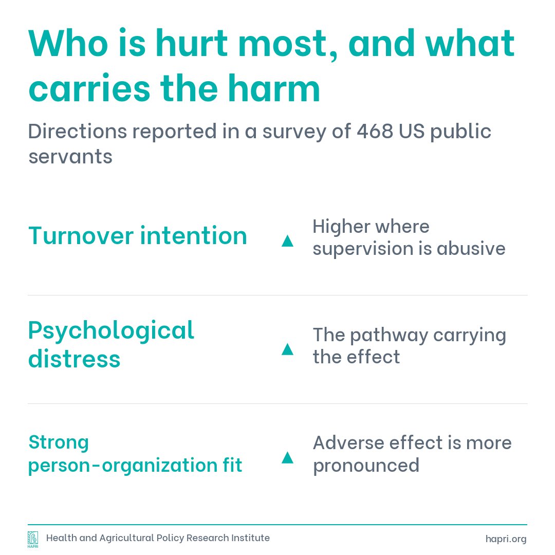 HAPRIvn's tweet photo. Abusive supervision pushes public servants toward the exit, and psychological distress is the pathway. Across a cohort of 468 US public servants, the effect was strongest among those who fit their organisation best, the very people agencies most want to keep. #HAPRI #PublicAdministration
