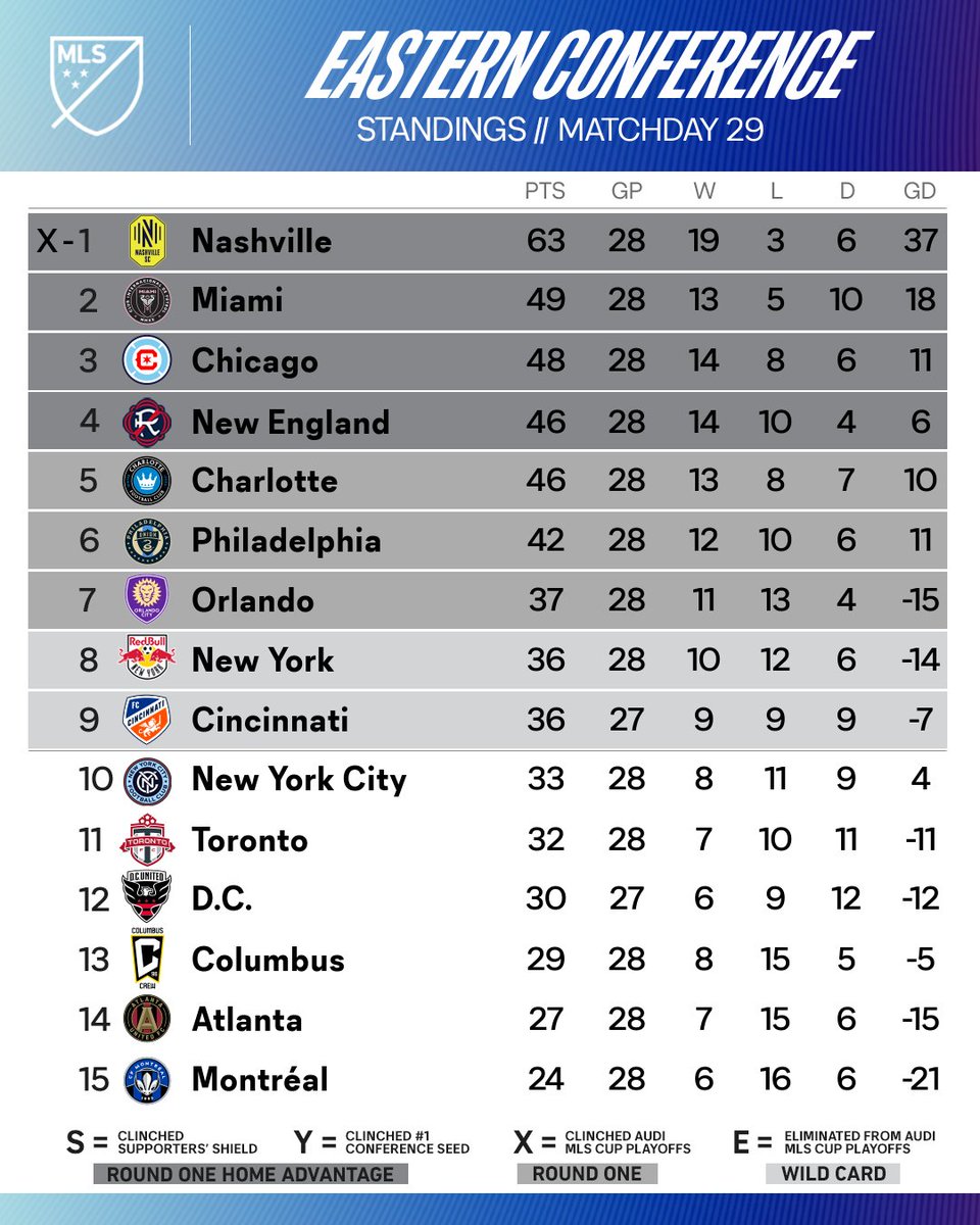 MLS's tweet photo. 🗣️ @NashvilleSC is on record-setting pace! https://t.co/Jh2XabbHdC