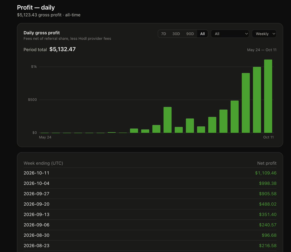 Thedonkey's tweet photo. the biggest week ever for @contavcbr : all time high numbers for user acquisition, active users, volume and fees.

a recap of some initiatives that drove those numbers up:

@base ecossystem (@BaseBrasil_ @baselatam @baseposting ) has been giving a lot of exposure for our work, we appreciate the support 🙏

referrals on Reserva are starting to pickup, we're seeing community leaders and content creators sharing their links and posting Conta's 101 videos to onboard

this week Conta was at The Garage (@superteambr and @colosseum hackathon) where we had the chance to share more about the project, the vision and next steps. thanks @kukasolana for inviting us and congrats to @norafinance e @usebido)

we are now producing amazing video contents with @_frontandy on our main Instagram and X channel's, the focus os these videos is to help explain Conta to the ICP and help distribute

numbers are looking great, we are now growing consistently and expect to see a higher acceleration factor with the next set of actions we started implementing last 7 days.

this was the first week that the system failed tho.

during this week Conta's system failed on the redundancy architecture we were running and that triggered us to expand and improve the design and deadman's design.

immediately after solving the issue, caused by an issue with the main liquidity pool we were using being exhausted, we've pushed several updates on the infra, making the system more secure:

BRS is now the main asset on liquidation and runs two pools for redundancy, one in @base and other in @solana 

our settlement process identifies the best route to execute the order and immediately decide where to go based on the higher probability for succeed.

we've built a dashboard and triggers for all pools Conta use, so we are now able to see, alert and correct inconsistencies faster and move from a reactive to a proactive flow.

we've asked @norafinancexyz to add more liquidity to their base pool, increasing the total to 4x the previously one.

these updates on the redundancy system make the infra more solid to be able to catchup with our growth rate, we are now working on preparing Conta's infra to hold together with 2.000 WAU.

this week we had the chance to go out and talk to lot of customers, hear their feedback, watch them interacting with it and ask questions about the why's on their use cases.

last seven days gave us more confidence on keeping the focus on the problem, ignoring the noises and doubling down fast on what gives results.

next milestones: $500k monthly volume, 3.000 users, $6.000 monthly gross profit, 99% uptime, $25k TVL on Reserva.

we keep building