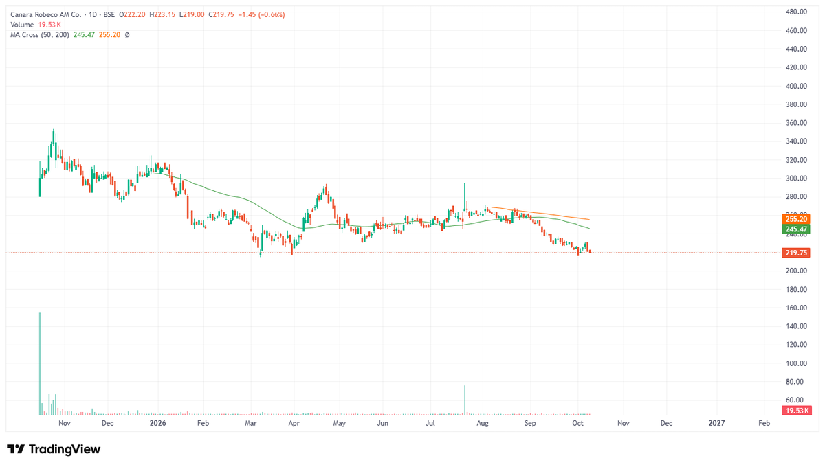 Singhlicious's tweet photo. 1. Canara Robeco AMC

Net Profit: Up 21.5% YoY to Rs 59.2 crore from Rs 48.7 crore
Revenue: Up 17% YoY to Rs 121.6 crore from Rs 103.9 crore

ROCE and ROE are more than 30 while PE is at 19

#cramc https://t.co/kpKLfS2pJH
