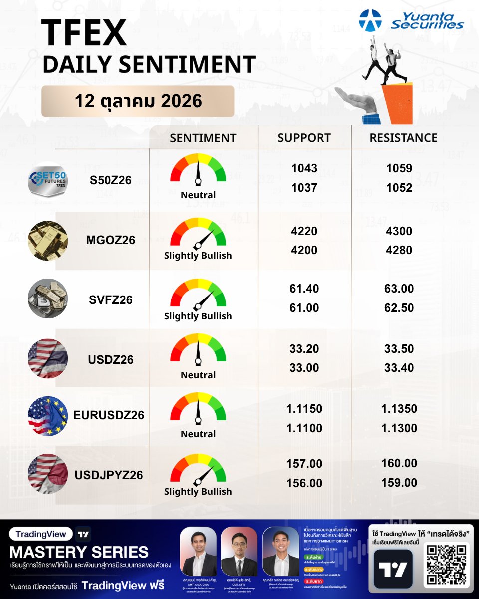 yuantathai's tweet photo. TFEX Daily Sentiment📉
#YuantaResearch #Yuanta #YuantaThai #หยวนต้า #TFEX #TFEXDaily https://t.co/a2bximfE0k