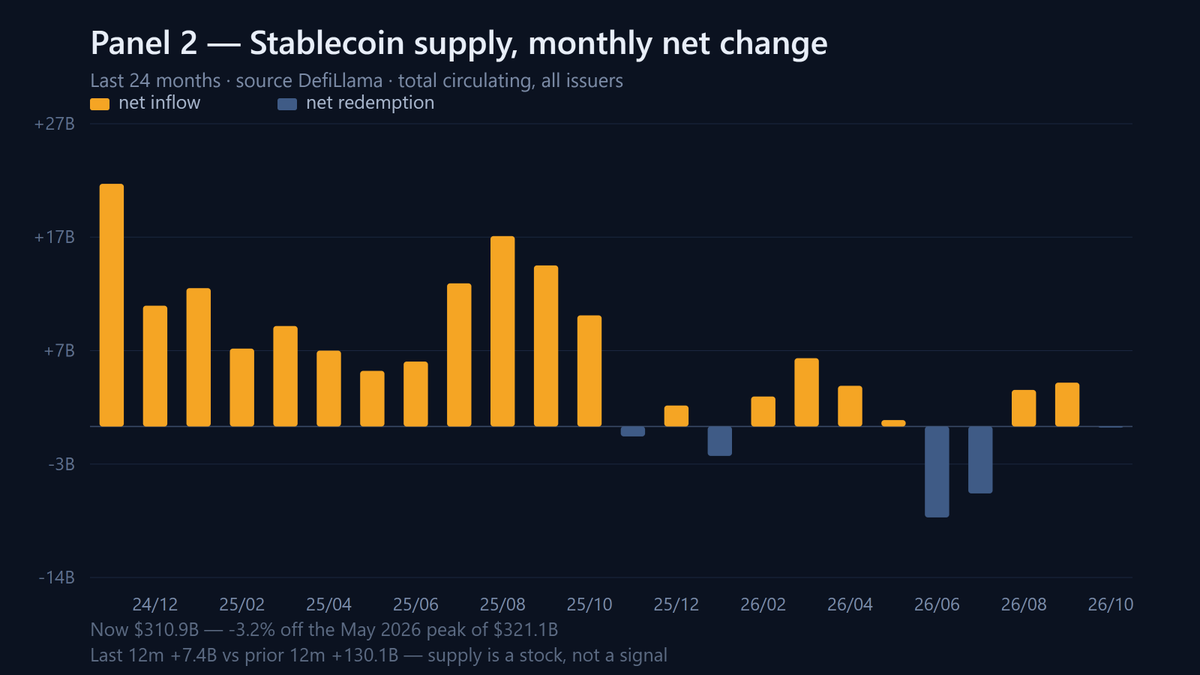 JJBAIBuildlce's tweet photo. Stablecoin supply: $311B, 3% under the May peak.

What matters is the change in it.

Last 12 months: +$7B. The 12 months before: +$130B.

Same stock, almost no flow.

Supply is where money sits, not where it goes. Rising isn't bullish — often it's people parking in dollars. https://t.co/kS2LGXusf3