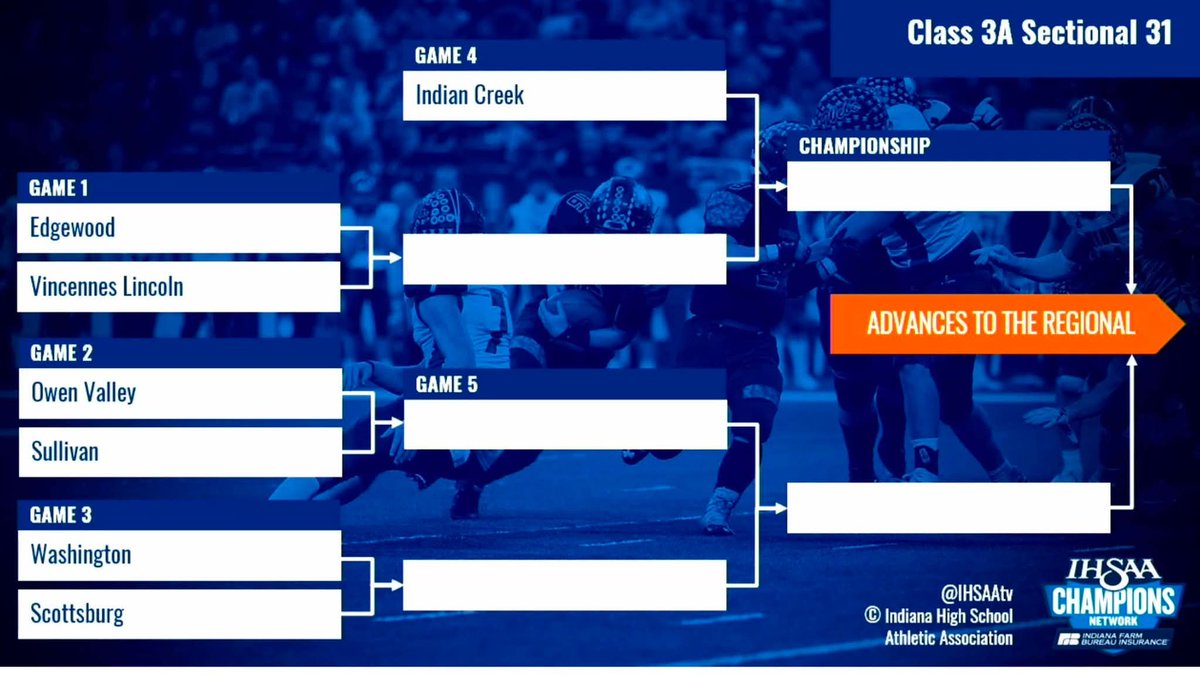 HatchetGridiron's tweet photo. 2026 IHSAA Football Class 3A - Sectional  31

The Hatchets will travel to Scottsburg to open sectional play on Friday, October 23.

More details on the sectional will be released in the near future.
🙏⚫️🟡🪓💪🏈🏆 https://t.co/X4HQHY5yB9