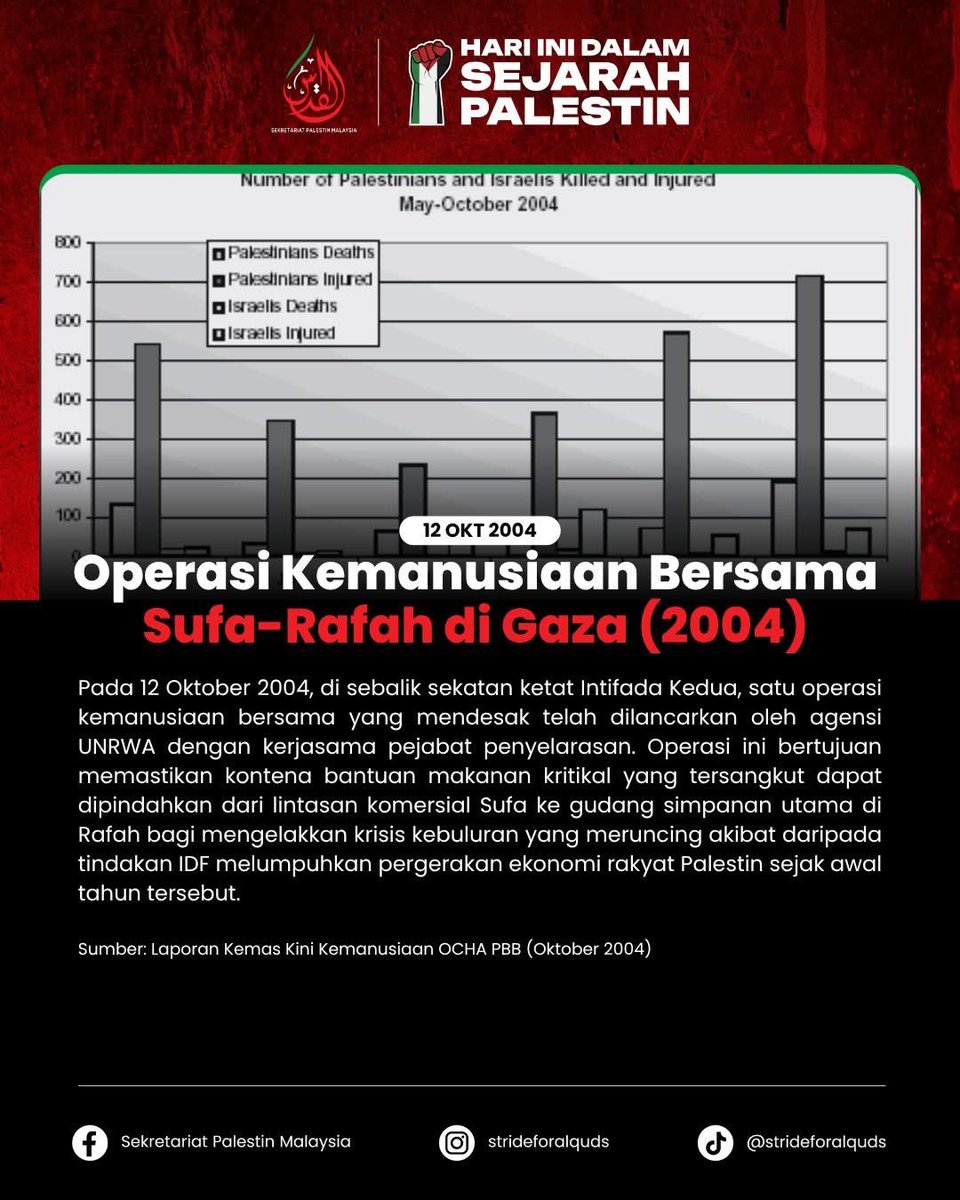 Stride4Alquds's tweet photo. 📅 12 OKT – HARI INI DALAM SEJARAH PALESTIN

🩸 12 Okt 1953 — Jenayah Perang Pembantaian Kampung Qibya

🛑 12 Okt 2004 — Operasi Kemanusiaan Bersama Sufa-Rafah

📦 12 Okt 2023 — Arahan Pemindahan Massa Sivil &amp; Pengeluaran 6,000 Bom https://t.co/iDKpNdoo1n
