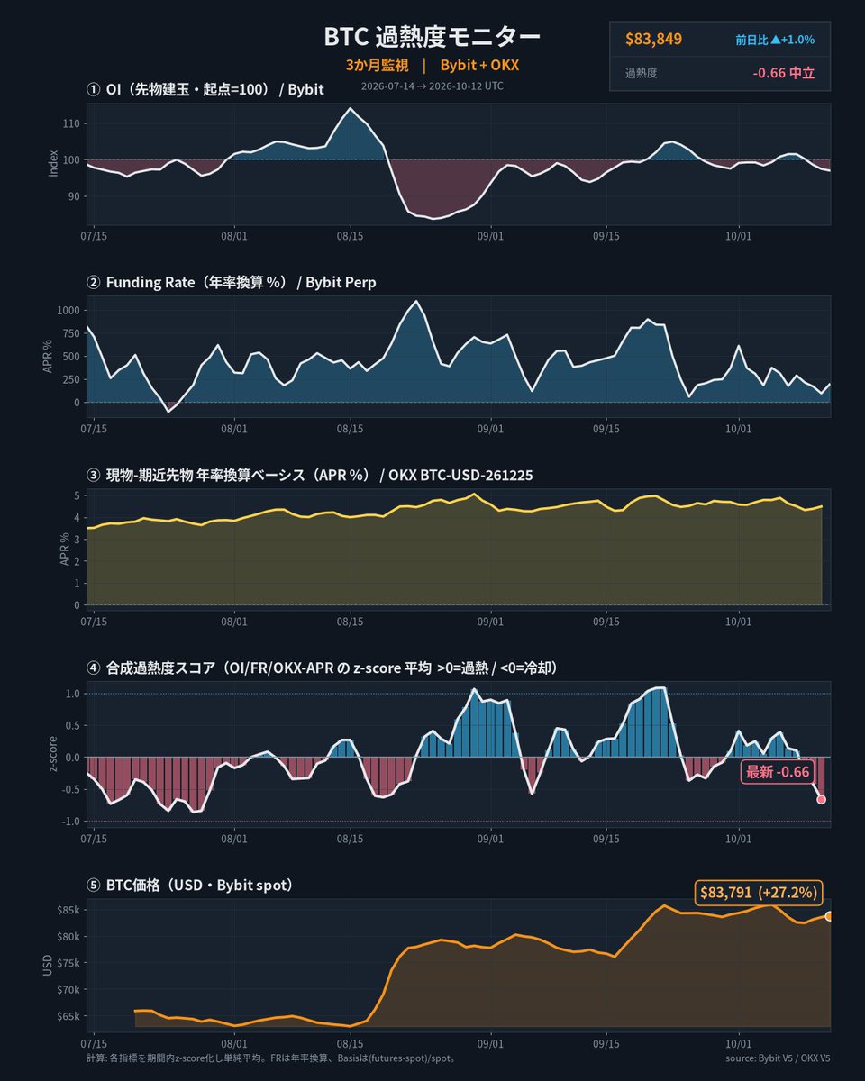 CoinPost_Alert's tweet photo. BTC 過熱モニター （過去90日間） https://t.co/o1HqT7y7em