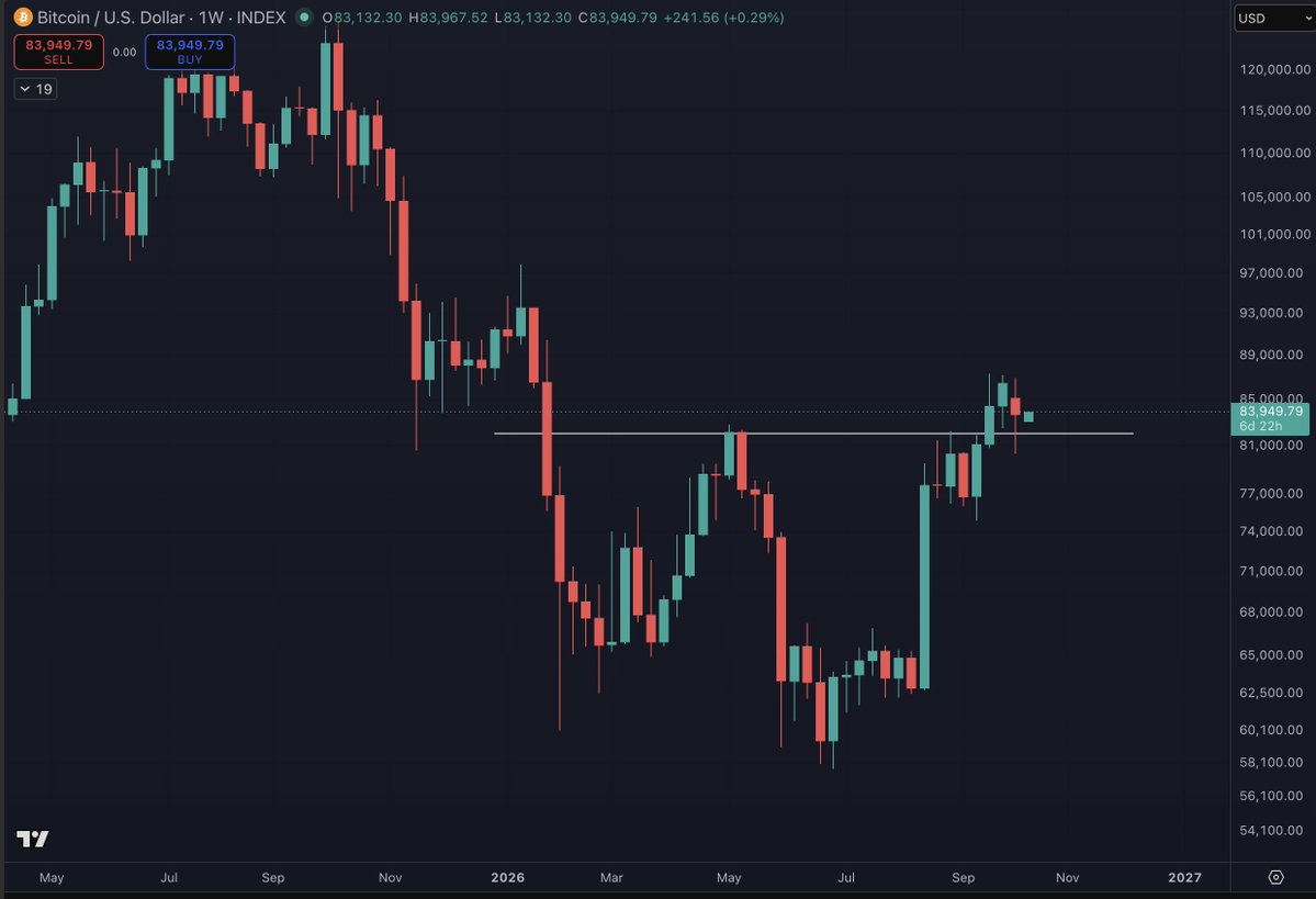 benjamincowen's tweet photo. Bitcoin closed the week above $83k, so bulls remain in control and the burden of proof remains on the bears.

In my experience, DCAing in the 2nd half of midterm years is the correct approach. It worked in 2018/2022, hopefully it works in 2026. https://t.co/xnmF0dRMxd
