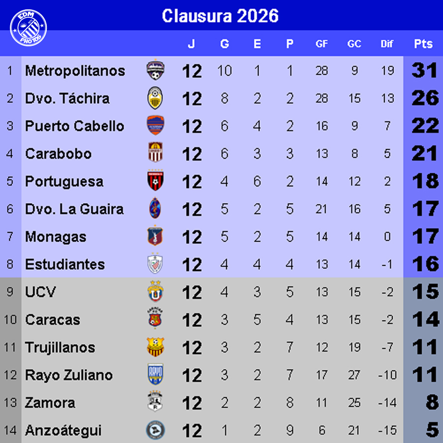 EDMphotos1971's tweet photo. Tabla del Torneo Clausura 2026 y Tabla Acumulada de la #LigaFUTVE 🇻🇪

#FutVe @EstudiantesMEFC https://t.co/gtWlddpQqk