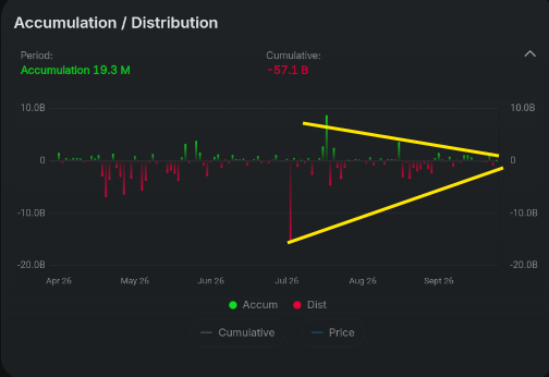 TheMarketRiderX's tweet photo. Dari segi akumulasi masih harus sabar dulu jangan buru - buru karena sekilas masih seimbang. Tapi jika anda zoom lebih dekat time frame akumulasi distribusi (tools dari @indopremier ) mulai ada tanda tanda turnover menjadi akumulasi. Tapi sebaiknya sabar dulu. #Investasi #Saham https://t.co/FB047JJiI9