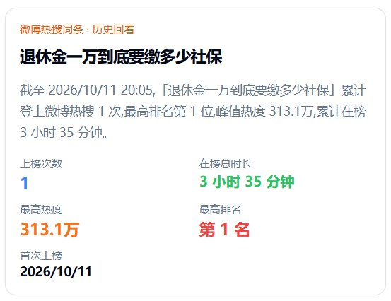 whyyoutouzhele's tweet photo. “退休金一万到底要缴多少社保”登顶热搜，热评讽刺“视同缴费”“他们说了算”

10月11日，“退休金一万到底要缴多少社保”登上微博热搜第一。一博主在10月9日的帖子中以上海为例，称普通人要按较高基数缴费30至40年，养老金才可能过万，随后补充：“还有一种捷径，就是体制内。”

网友评论：
“视同缴费，老牛逼了”
“最后提到的捷径，他们是怎么做到的？”“他们说了算啊”