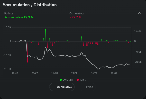 TheMarketRiderX's tweet photo. Dari segi akumulasi masih harus sabar dulu jangan buru - buru karena sekilas masih seimbang. Tapi jika anda zoom lebih dekat time frame akumulasi distribusi (tools dari @indopremier ) mulai ada tanda tanda turnover menjadi akumulasi. Tapi sebaiknya sabar dulu. #Investasi #Saham https://t.co/FB047JJiI9