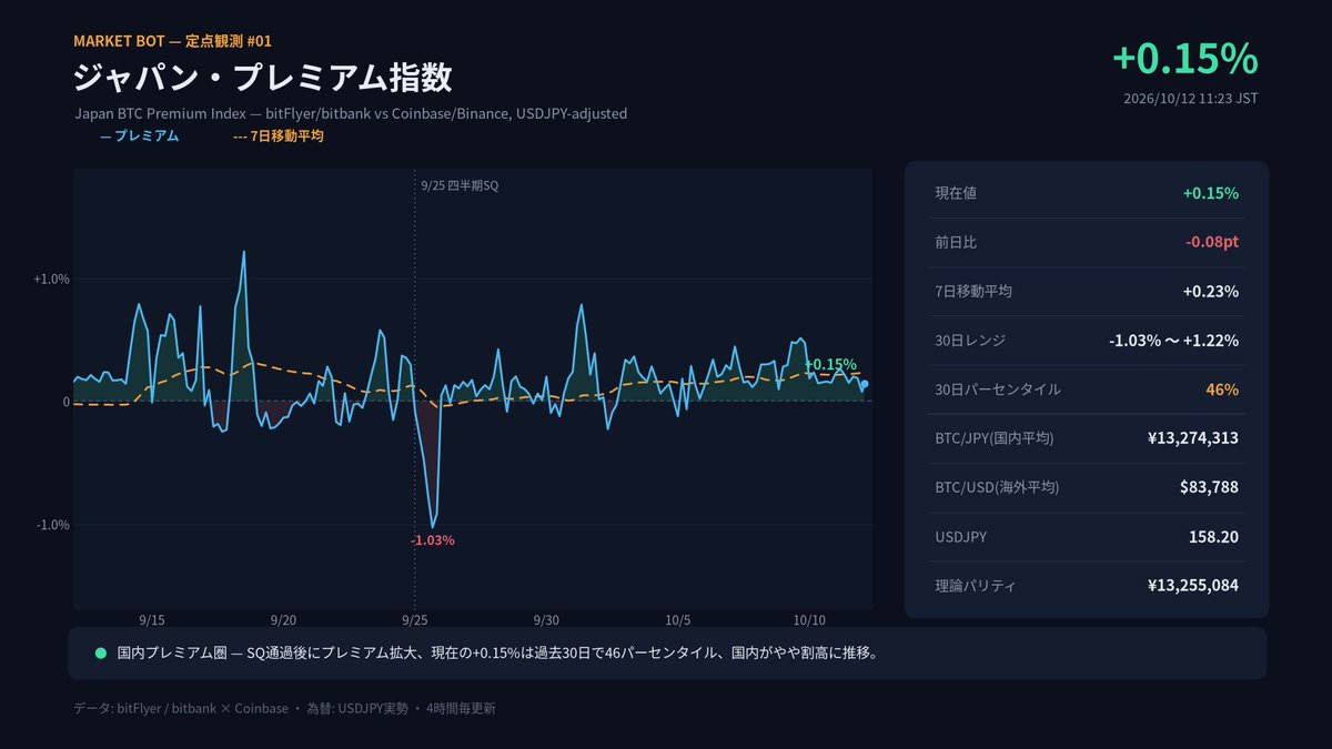 CoinPost_Alert's tweet photo. ジャパン・プレミアム指数 — 10/12 11:23 JST
現在値 +0.15%（前日比 -0.08pt）
30日レンジ -1.03%〜+1.22% / 46パーセンタイル
#Bitcoin #BTC #ジャパンプレミアム https://t.co/aGBYTcZFOw