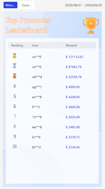 BitBrowser2's tweet photo. 🏆 September Promoter Rewards Leaderboard is here!

Congrats to our top promoters! 🎉 Want to earn too? Get 20% browser + 10% CloudPhone commission with no time limit.

🔗 Join now: https://t.co/zS5yPwMXYP https://t.co/TvaDJ0s1FA