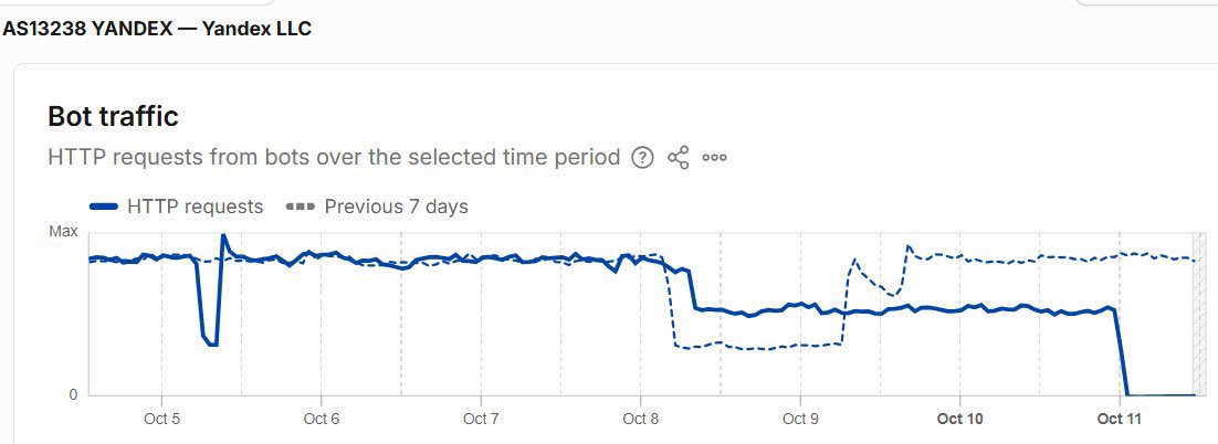 cpscott16's tweet photo. Ukraine just hit another Yandex data center inside Russia, and Cloudflare data shows automated traffic coming from Yandex’s network has collapsed to roughly 0.4% of its recent peak.

For some perspective, researchers have previously estimated that bots generated roughly 21–29% of U.S. Twitter content.

With the U.S. midterms just weeks away, the timing is pretty interesting.