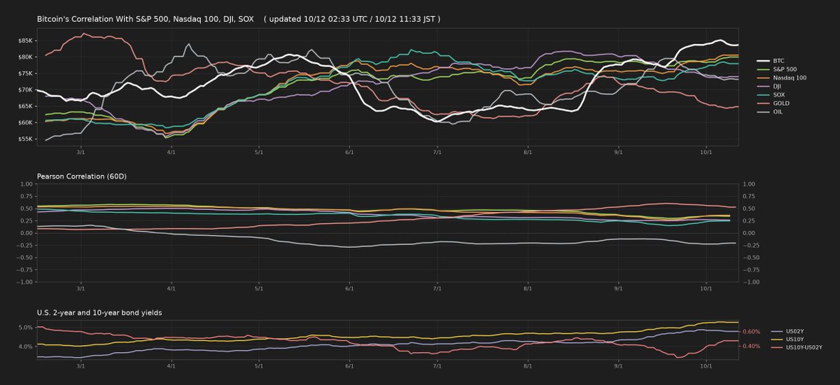 CoinPost_Alert's tweet photo. Data as of 2026-10-12

BTC : $83,862 ↑
S&amp;P 500 : $7,812 (+0.34 ↑)
Nasdaq 100 : $30,883 (+0.36 ↑)
DJI : $51,655 (+0.26 ↑)
SOX : $12,572 (+0.24 ↓)
GOLD : $4,235 (+0.53 ↑)
OIL : $90.08 (-0.21 ↓)
US02Y : 4.750% ↓
US10Y : 5.220% ↓
US10Y-US02Y : 0.470% ↓ https://t.co/RgYZmfPBvR