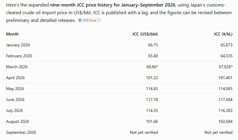 respeculator's tweet photo. Santos $STO.AX contracts work on a 3-month LAG to the JCC price (Japanese Crude Cocktail).. you can do the work on what 1H26 looked like and what 2H26 looks like below.. and those dumbass algo's will no doubt run up earnings momentum.. I don't pump stocks but @costanzakapital says this is full send.. 🚀