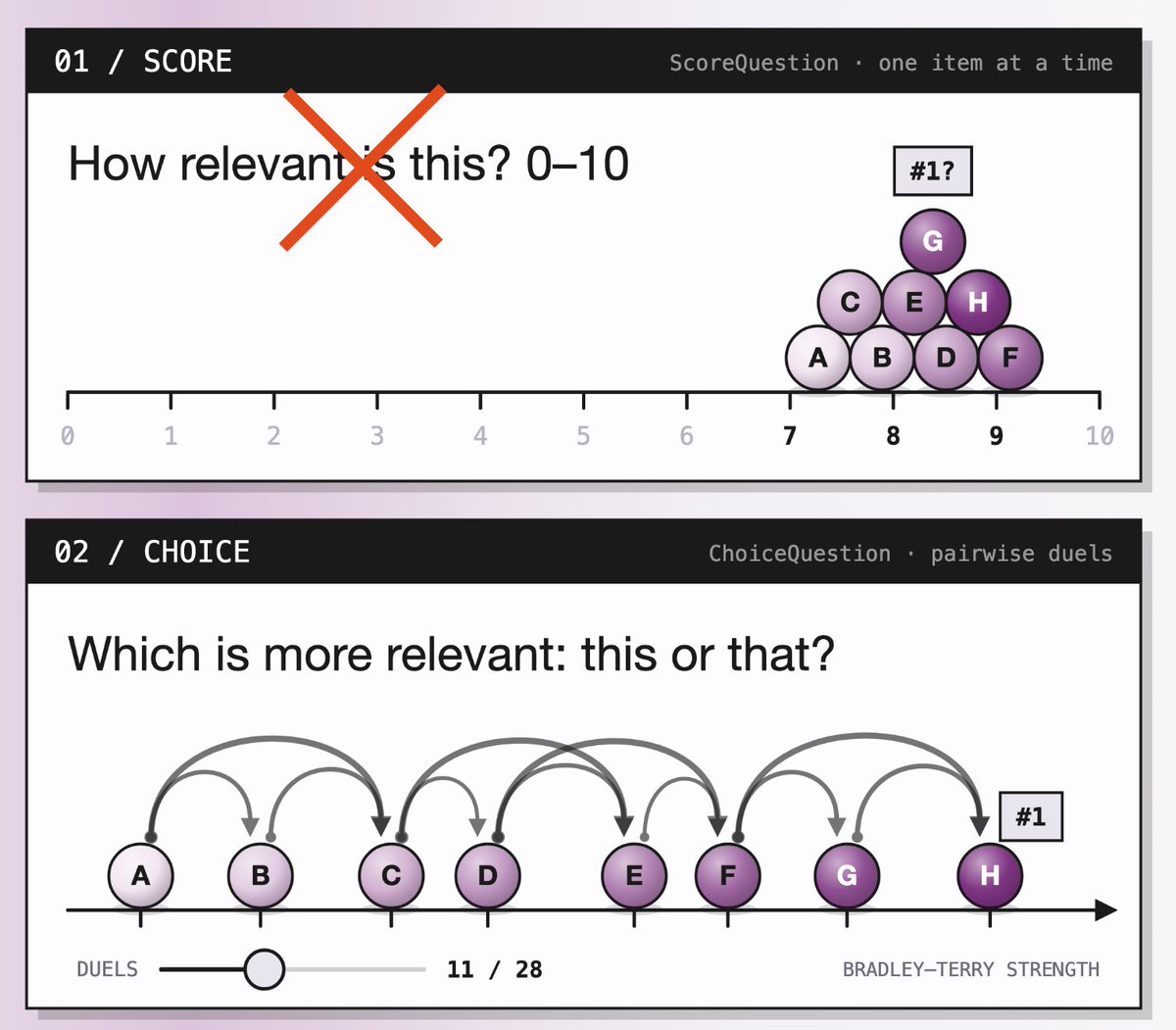 dotpem's tweet photo. here's a jev tip. when ranking, it's tempting to ask for a Score, like "Is this content relevant to <xyz>?" and then sort on it.

but it seems better to use a Choice instead, doing pairwise comparisons ("Which is the most relevant?") and using something like Bradley-Terry. https://t.co/RqK1OOcYc6