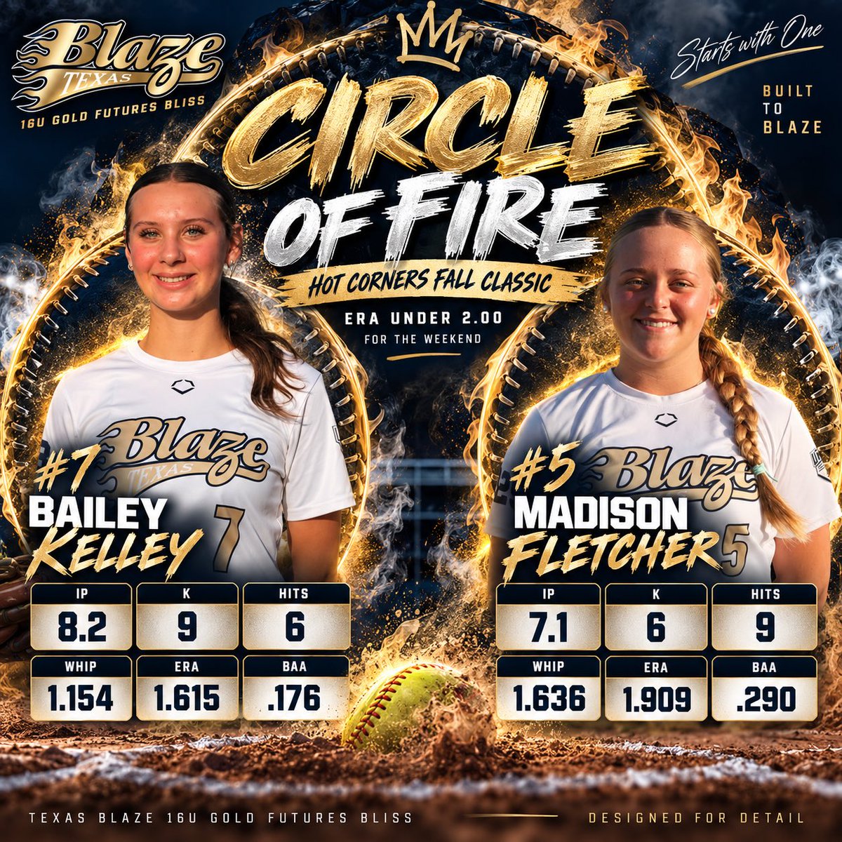 TXBlz16uGoldFut's tweet photo. Introducing the “Circle of Fire” where we shout out our pitchers with an ERA under 2.0 each weekend! First up from the Hot Corners Fall Classic @BaileyK2028 and @Madi_Fletcher_7! Keep it up ladies https://t.co/1PbpohsYOD