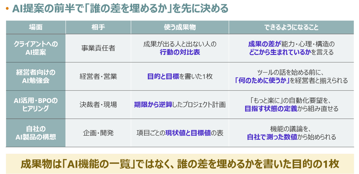 musan634's tweet photo. AI提案で最初に作るべきは、機能一覧ではありません。
僕が先に整理するのは、
①誰が成果を出せずに困っているのか
②成果が出る人との違いは何か
③AIで、その差のどこを埋めるのか
ここが曖昧なまま「チャットボット」「自動化」から入ると、ツール導入が目的になりやすい。
AI時代ほど、機能を考える前に「誰を、どんな状態に変えるのか」を1枚で言えることが重要です。
御社のAI施策は、誰のどんな差を埋めるものですか？