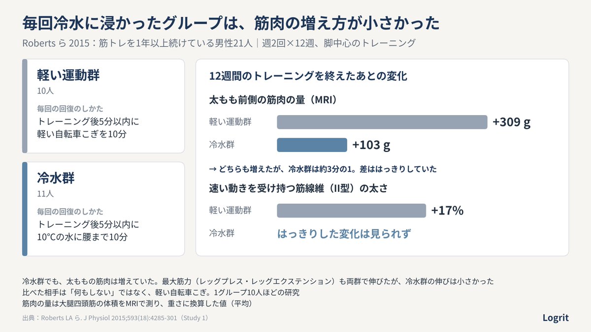 logrit_info's tweet photo. 筋トレのあとの水風呂で、筋肉はつきにくくなる？🧊

筋トレを1年以上続けている男性21人の研究で
12週間、毎回トレーニングのあとに10℃の水へ10分浸かったグループは
軽く自転車をこいだグループより、太ももの筋肉の増え方が小さめでした（約100gと約310g。冷水のグループでも筋肉は増えていました）

じゃあ水風呂はやめたほうがいい？
それが、そう単純でもなくて…🤔
全身を浸けた研究では、筋力の差が見られないものもありました
サウナと水風呂を行き来する入り方は、まだ調べられていません
サウナや水風呂を使う前の注意も、記事の最初にまとめています

「筋トレのあとの水風呂で、筋肉はつきにくくなる？」研究を順に読んで確かめました💪