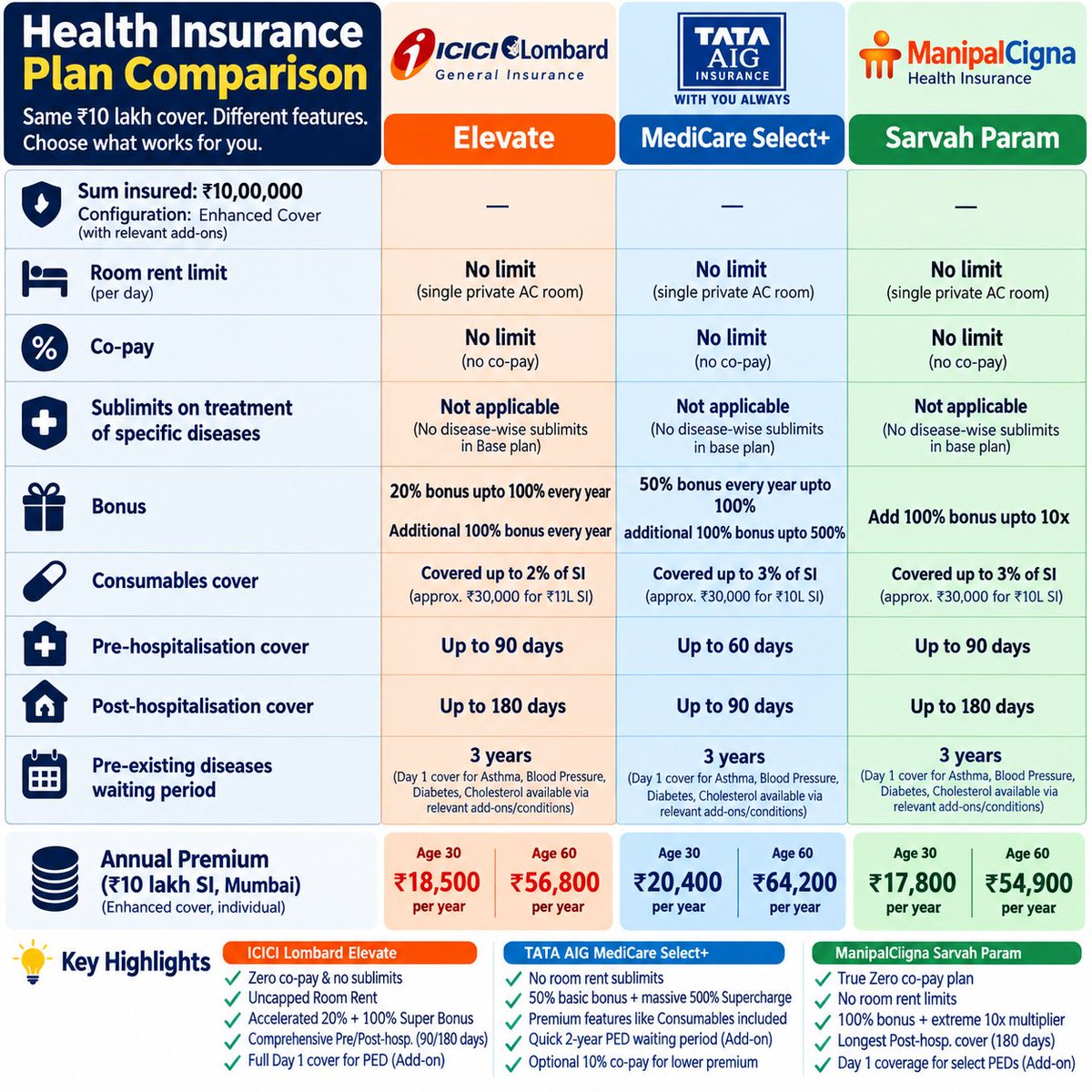 NIKHILLJHA's tweet photo. 🚨 Same ₹10 lakh health cover. But are you getting the same protection?

We compared 3 popular health insurance plans:
📉 ICICI Lombard Elevate
📉 Tata AIG MediCare Select+
📉 ManipalCigna Sarvah Param

From room rent, co-pay & disease sub-limits to bonuses, consumables, waiting periods & premiums.

Which plan offers the best protection for your money? 👇