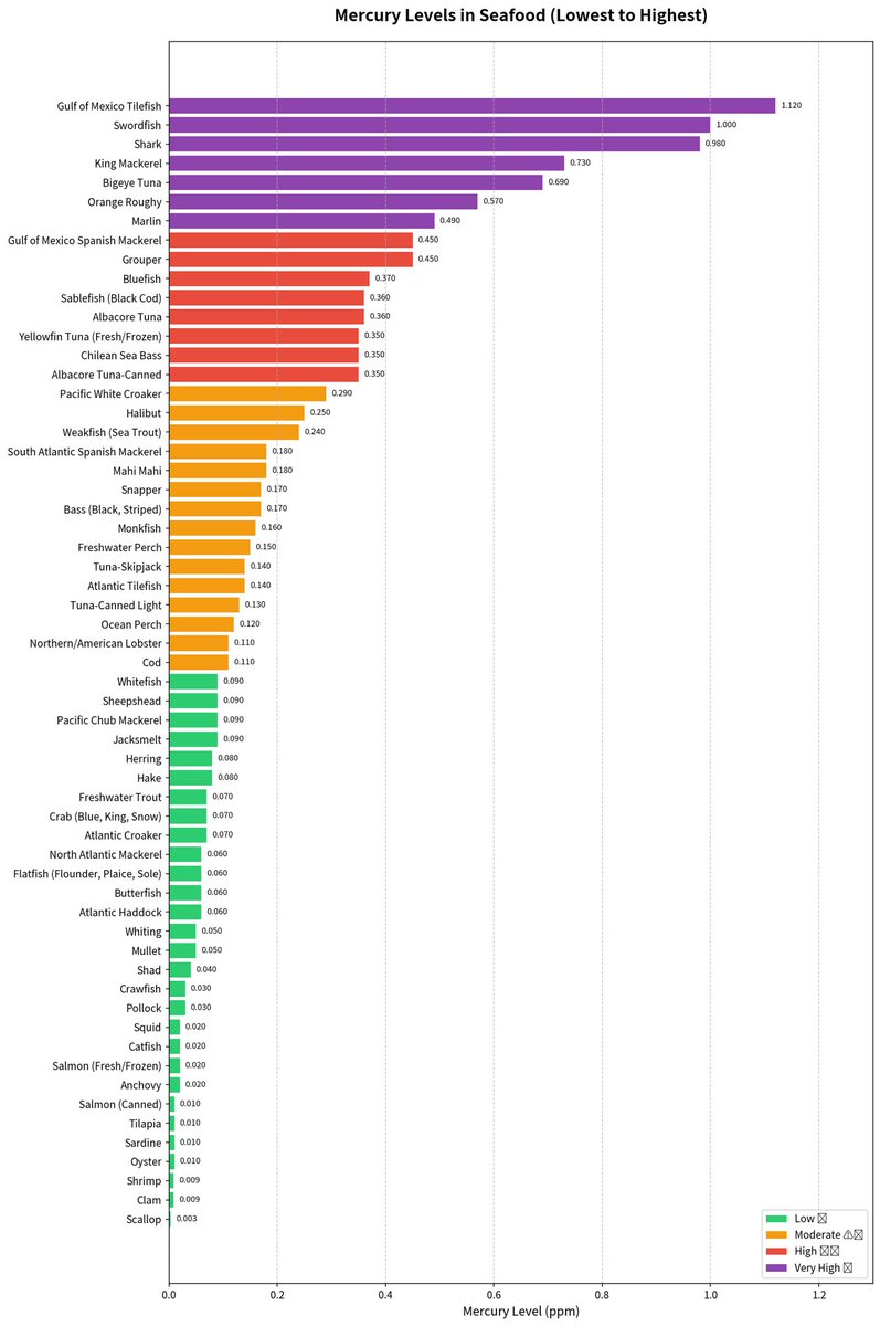 dpless's tweet photo. @stats_feed I found this interesting, thanks @stats_feed. A chart to show what to eat and what to watch / monitor. https://t.co/Ch38zP5sO0