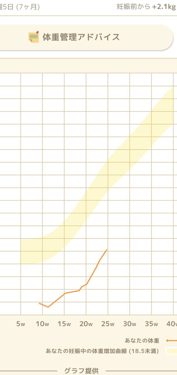 sarakano0909's tweet photo. 12〜15kg増えていいと言われてて、いま妊娠前から2.1kg増で、全体ペース的には大丈夫だと思うんだけど、20w過ぎたあたりからグラフの角度やばくて怖い🥹
今何も考えずに食べてるけど気にした方がいいのか…まあ昨日ケンタッキー食べて今からパンケーキ食べに行こうとしてるんだけど… https://t.co/6XtdjwmKnP