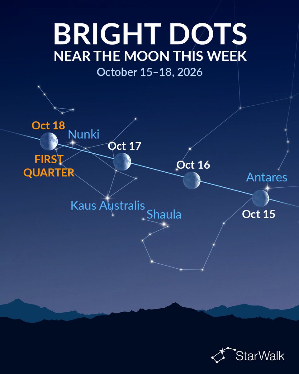 StarWalk's tweet photo. 🌙 What’s that bright dot near the Moon?

On October 12–18, follow the Moon through the evening sky, from Mercury and Venus toward Antares and the stars of Sagittarius.

The early-week views of Mercury and Venus favor southern latitudes. Your location will affect what you can see!

Swipe for the daily guide, then open Star Walk 2 to identify the bright dots and check their positions in your sky. ✨

Note: The Moon’s positions are shown for London at 00:00 GMT on each date. The illustrated horizon is decorative and does not represent the actual local horizon.