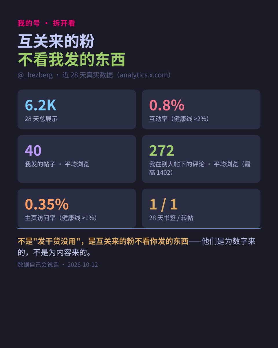 _hezberg's tweet photo. 今早首页在吵一件事：粉丝没过 1000，发干货到底有没有用？

我干脆把自己的号拆开看了一遍（28 天真实数据）：
· 总展示 6.2K，互动率 0.8%
· 我发的帖子，平均浏览 40
· 我在别人帖子下的评论，平均浏览 272，最高 1402
· 主页访问率 0.35%，28 天书签 1 个、转帖 1 个

结论比吵架本身难听：不是"发干货没用"，是互关来的粉不看你发的东西——他们是为数字来的，不是为内容来的。

所以我现在互关照互，但时间大头放在"在别人帖子里说人话"。那是我唯一被真实用户看到的通道。

你的号呢？发帖和评论，哪个带给你更多真实曝光？