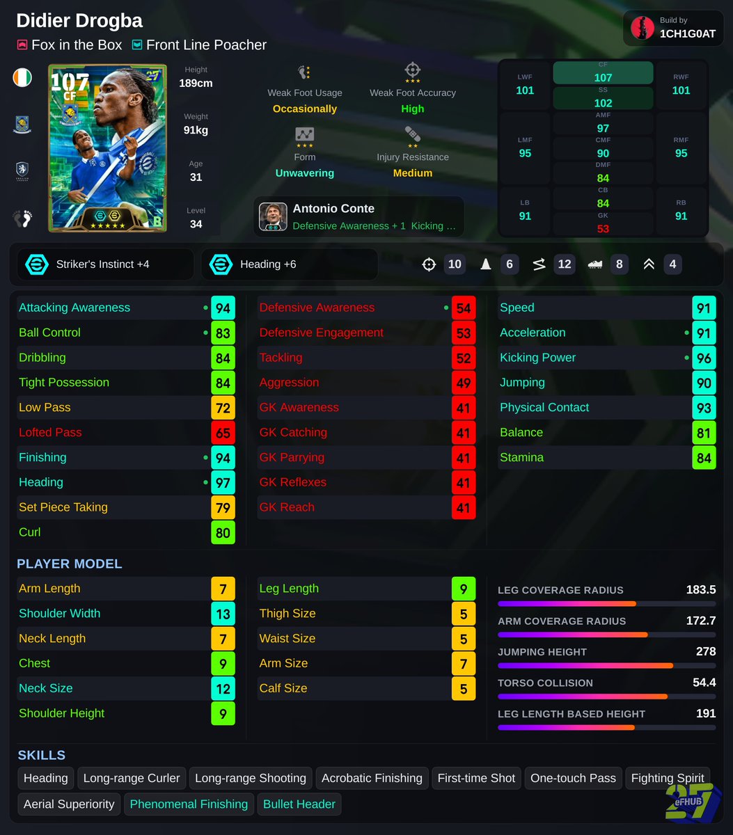 _1CH1G0AT's tweet photo. Honestly, this pack is worse than Thursday's.
Torres has such horrible stats.
Drogba is okay, but only for cross merchants.
Aguero’s the best one here, but he’s just slightly better version of the free one with 3 showtime skills. 
This is a total skip. 
#eFootball #イーフト https://t.co/f1aZK4x43R