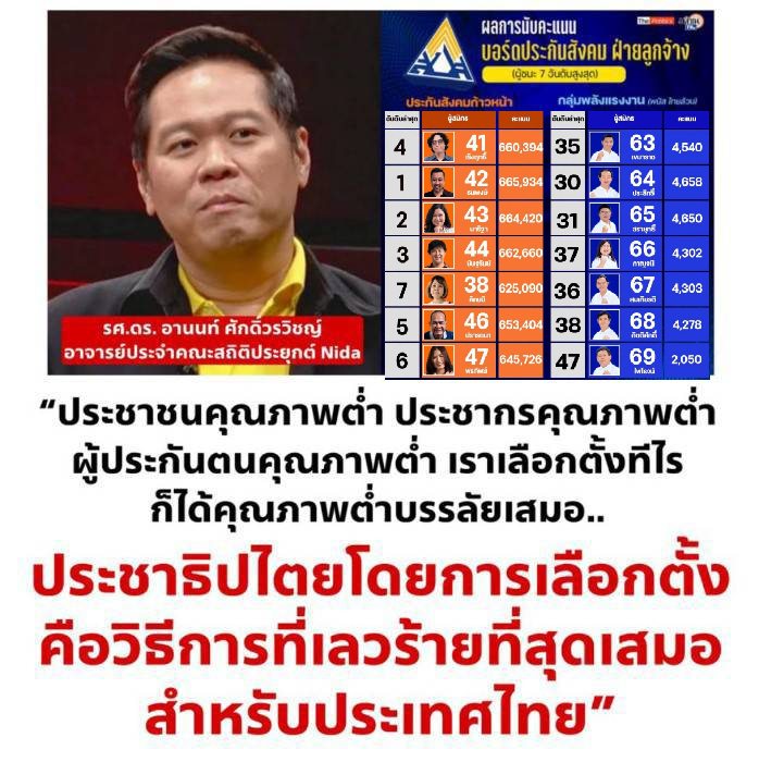 Pungpoy_Dan's tweet photo. นับแล้ว 4.9 ล้านคะแนน
แต่มีนักวิชาการปากหมา บอกว่าเป็นประชากรคุณภาพต่ำที่เลือกเข้ามา ทั้งๆที่ได้คะแนน เกือบ 7 แสนกว่า สิ่งนี้สะท้อนถึง นิด้า สถาบันหน้าหี ค่ะ
#นิด้า #Nida #เลือกตั้งประกันสังคม #ประกันสังคม #ไอเดียร์ #สุชาดา #อนุทิน #โหนกระแส #อุทกภัย #น้ำท่วม #โกงสอบท้องถิ่น https://t.co/B1rqCTtKfS