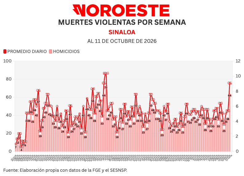 AdrianLopezMX's tweet photo. Con 64 muertes violentas ya y todavía a unas horas de que termine, esta semana (la 109) es ya la segunda más letal del conflicto entre los clanes Guzmán y Zambada en Sinaloa.

El comportamiento de los asesinatos muestra que la violencia letal en el estado se ha mantenido muy estable y no hay ninguna tendencia descendente, como suele presumir el gobierno federal.