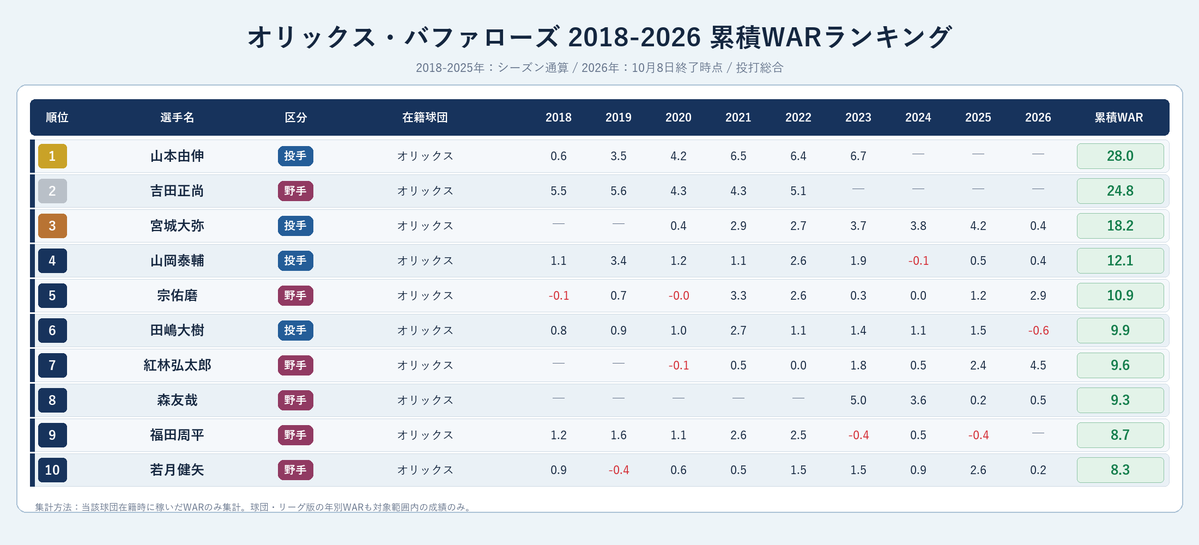 NPBStuffplus's tweet photo. オリックス・バファローズ 2018-2026 累積WARランキング
2026年は10/8終了時点・投打総合

1位 山本由伸 28.0
2位 吉田正尚 24.8
3位 宮城大弥 18.2
4位 山岡泰輔 12.1
5位 宗佑磨 10.9
6位 田嶋大樹 9.9
7位 紅林弘太郎 9.6
8位 森友哉 9.3
9位 福田周平 8.7
10位 若月健矢 8.3 https://t.co/ydhwTMeiLp