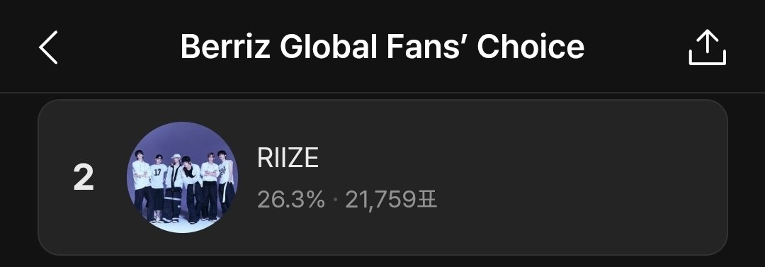 RIIZE_STREAM's tweet photo. 🗳️ KGMA Berriz Global Fans’ Choice

🚨 현재 2위! 브리즈 사전에 포기란 없다!
휴대번호 당 한 개의 계정만 참여 가능해요!
그만큼 많은 브리즈 참여가 필요합니다🔥

아래 링크에서 바로 참여해주세요⬇️
🔗https://t.co/LiUiMxWbCF

✔️ 팬투표 100%로 수상!
✔️ 기간 10.06 10:00 ~ 10.19 23:59(KST)
✔️ 베리즈앱설치>투표하기>휴대폰인증
>RIIZE에 🌟매일 1표🌟투표하기

#라이즈 #RIIZE
