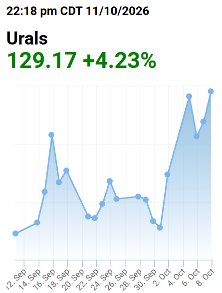 DarioCpx's tweet photo. Urals crude oil continues to tell everyone where the price of Brent and WTI should be trading at the moment - notice how every oil charlatan out there is avoiding pointing this out since it clashes with all the stupid narratives they have been instructed to push https://t.co/LoO7ywvUQE