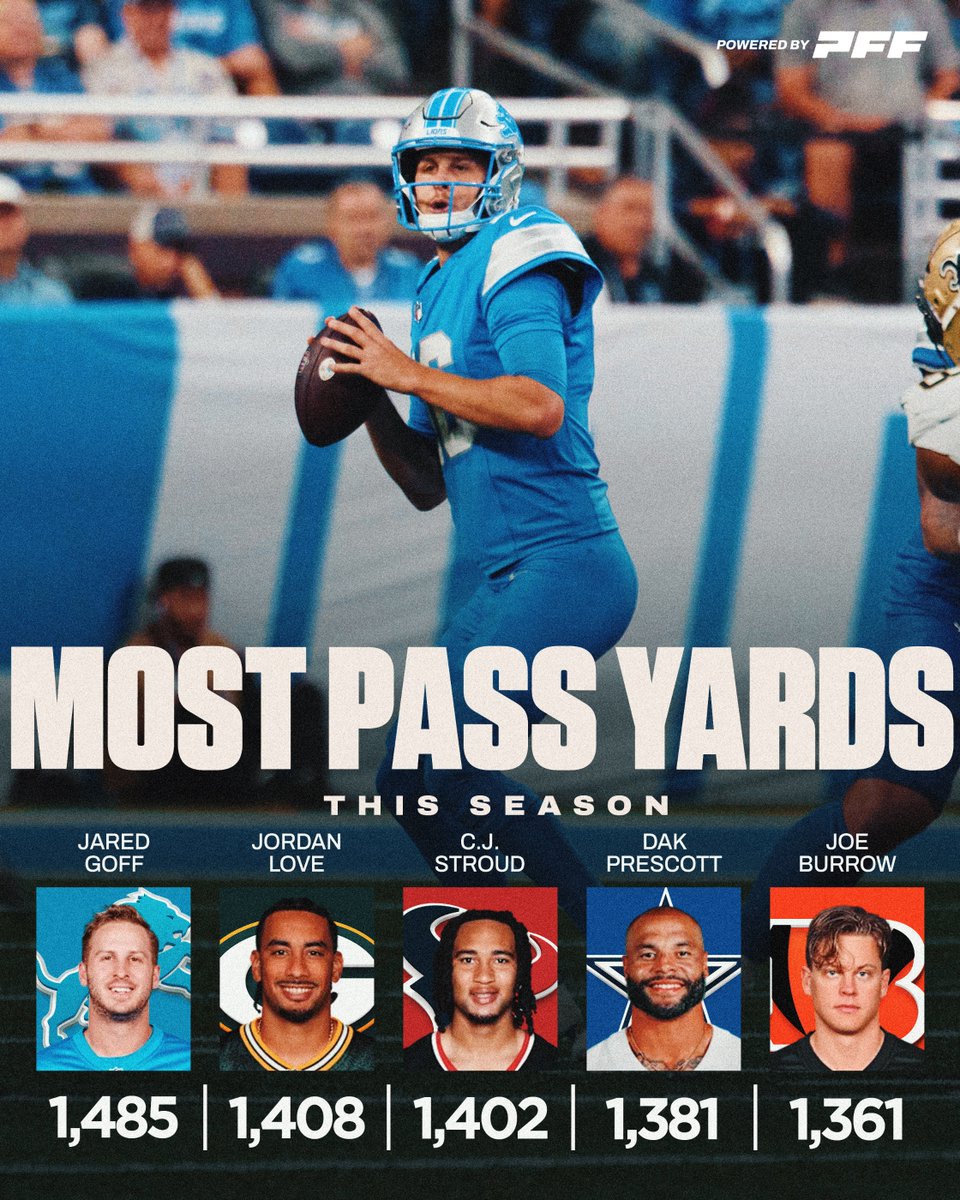 PFF's tweet photo. Jared Goff takes the lead as we head to Monday night https://t.co/6LkwOpGq4X